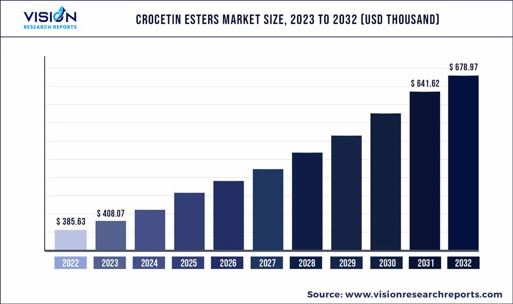 Crocetin Esters Market Size 2023 to 2032